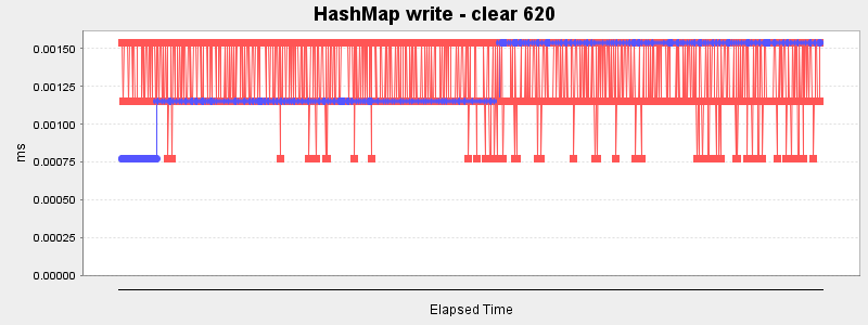 HashMap write - clear 620